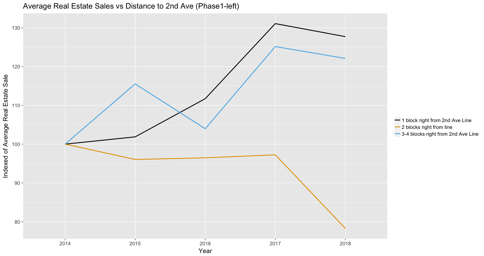 EDA Real State Sales